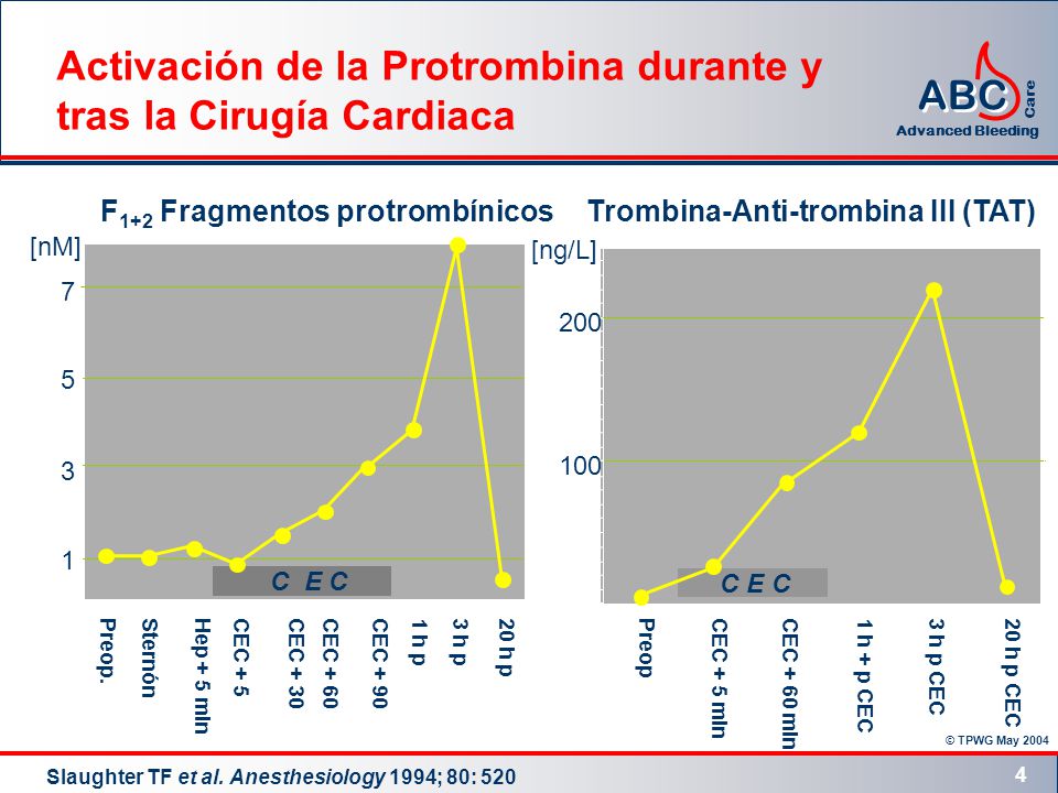 Activación de la Protrombina durante y tras la Cirugía Cardiaca