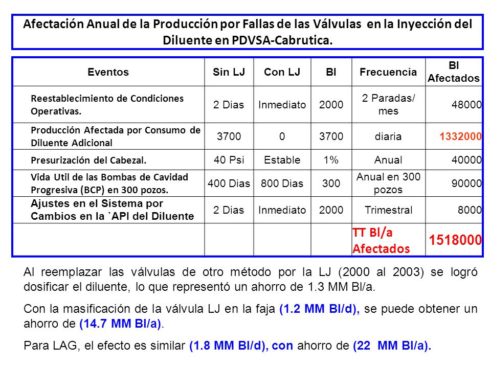 Afectación Anual de la Producción por Fallas de las Válvulas en la Inyección del Diluente en PDVSA-Cabrutica.