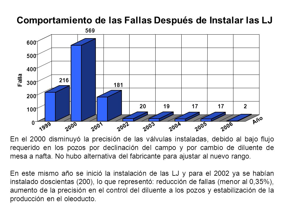 Comportamiento de las Fallas Después de Instalar las LJ