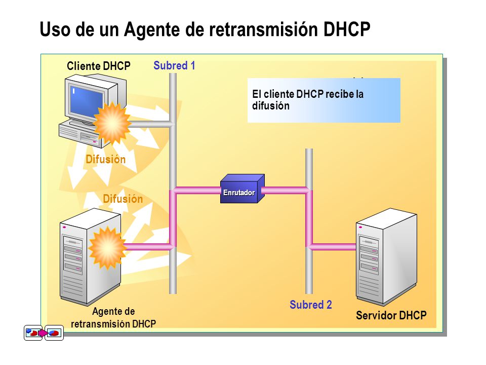 Uso de un Agente de retransmisión DHCP