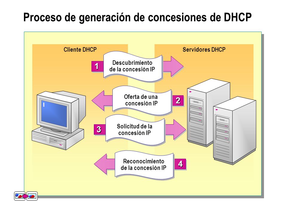 Proceso de generación de concesiones de DHCP