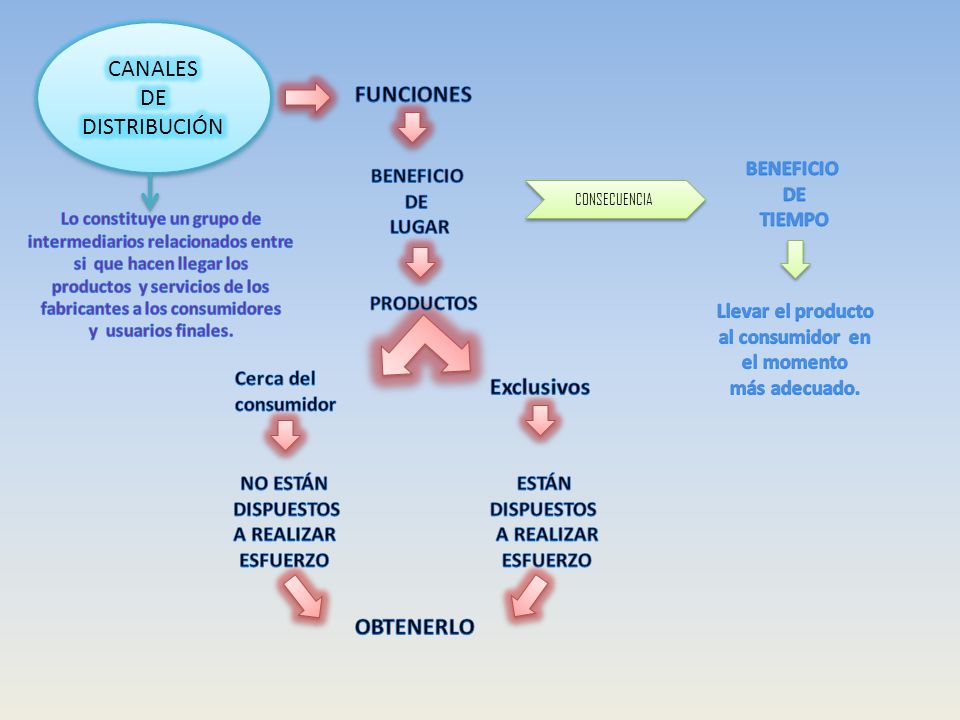 productos y servicios de los fabricantes a los consumidores