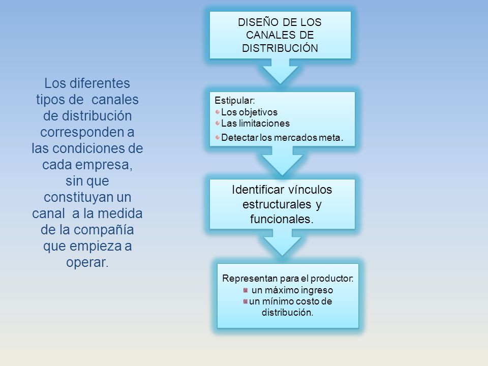 Los diferentes tipos de canales de distribución