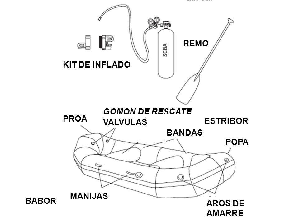 REMO KIT DE INFLADO. GOMON DE RESCATE. PROA. VALVULAS. ESTRIBOR. BANDAS. POPA. MANIJAS. BABOR.