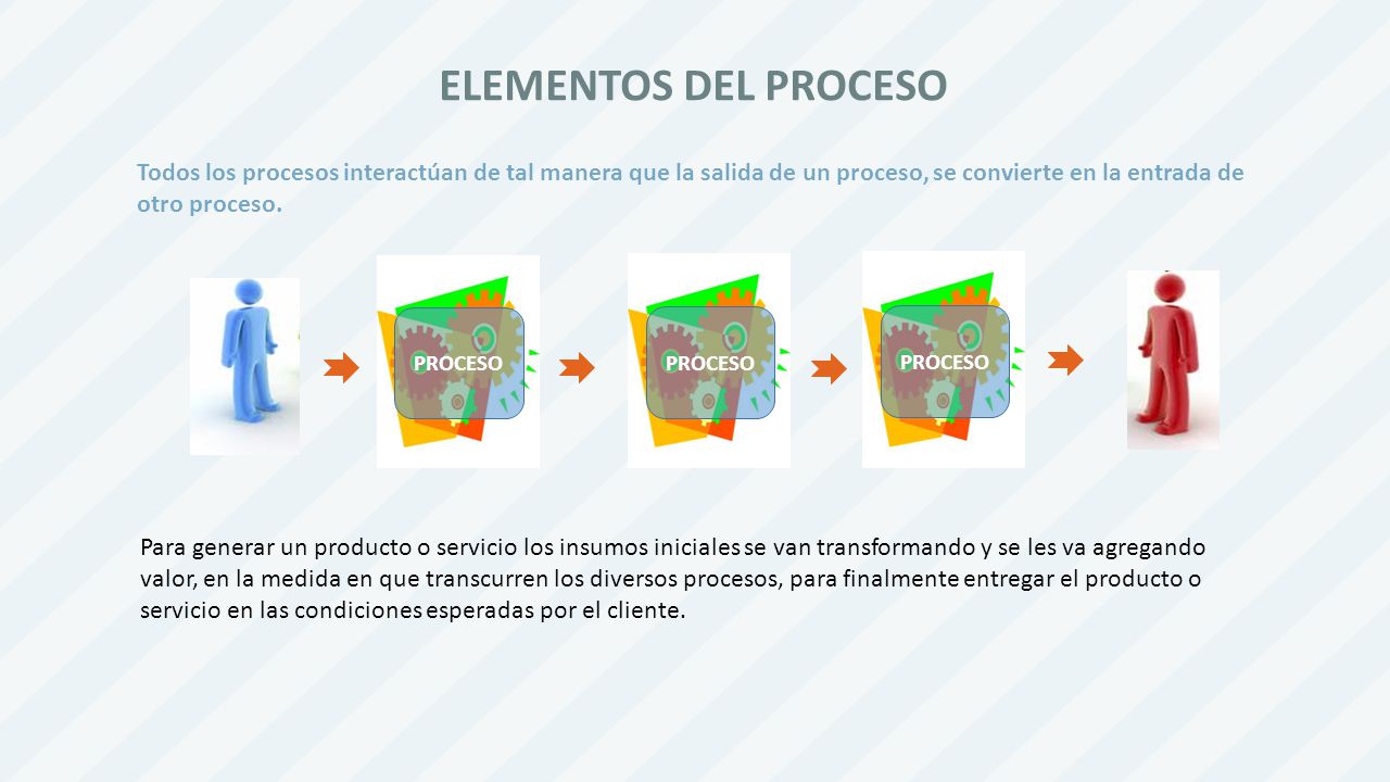 ELEMENTOS DEL PROCESO Todos los procesos interactúan de tal manera que la salida de un proceso, se convierte en la entrada de otro proceso.