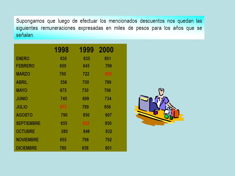 Supongamos que luego de efectuar los mencionados descuentos nos quedan las siguientes remuneraciones expresadas en miles de pesos para los años que se señalan.