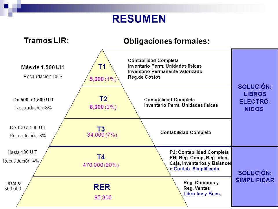 RESUMEN Tramos LIR: Obligaciones formales: RER T1 T2 T3 T4 SOLUCIÓN: