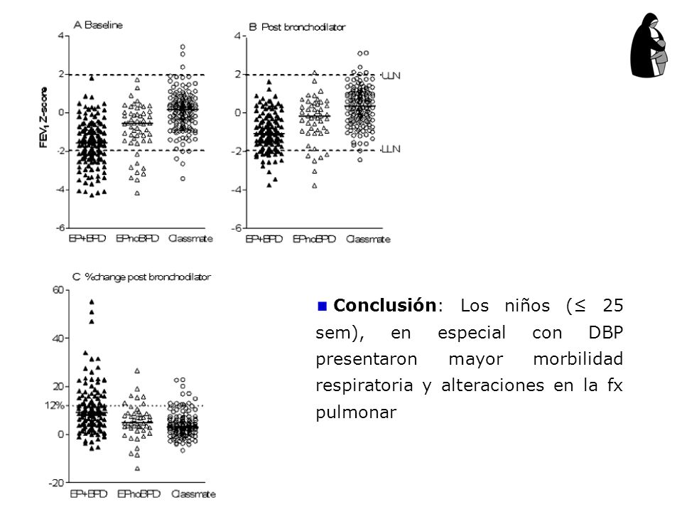 Conclusión: Los niños (≤ 25 sem), en especial con DBP presentaron mayor morbilidad respiratoria y alteraciones en la fx pulmonar