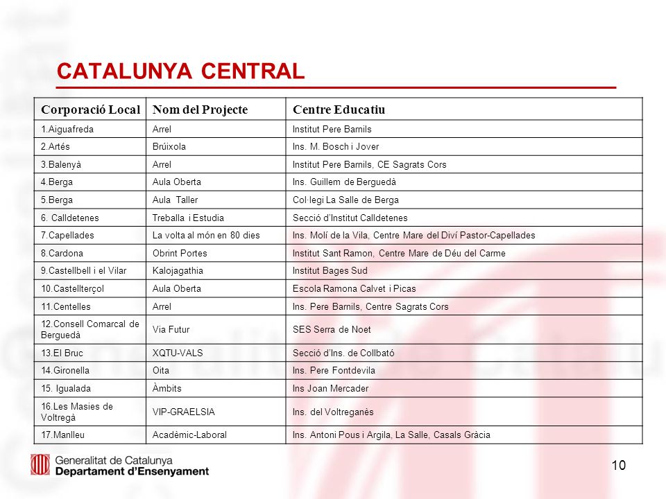 CATALUNYA CENTRAL Corporació Local Nom del Projecte Centre Educatiu