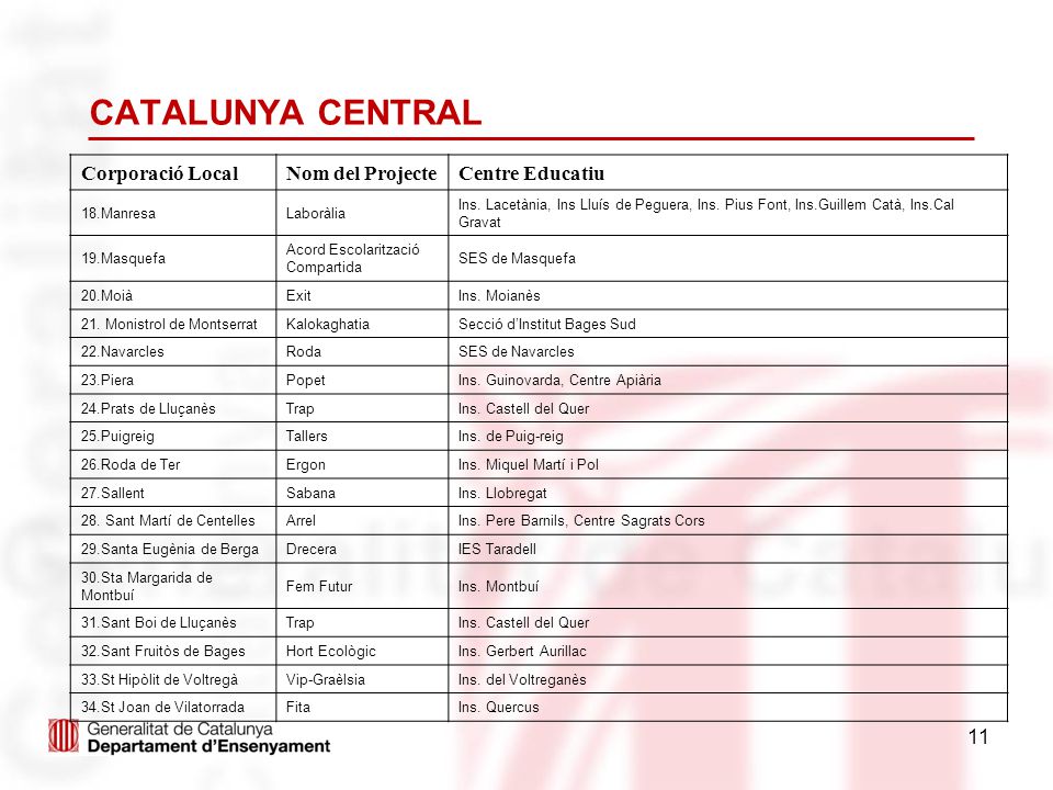 CATALUNYA CENTRAL Corporació Local Nom del Projecte Centre Educatiu