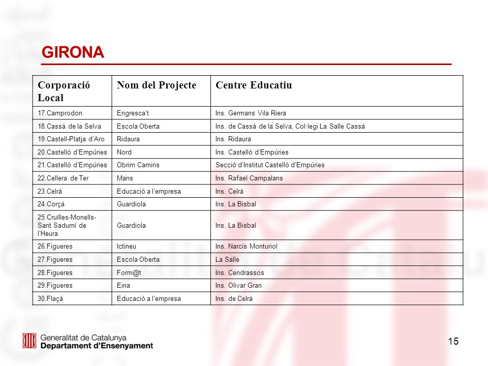 GIRONA Corporació Local Nom del Projecte Centre Educatiu 17.Camprodon