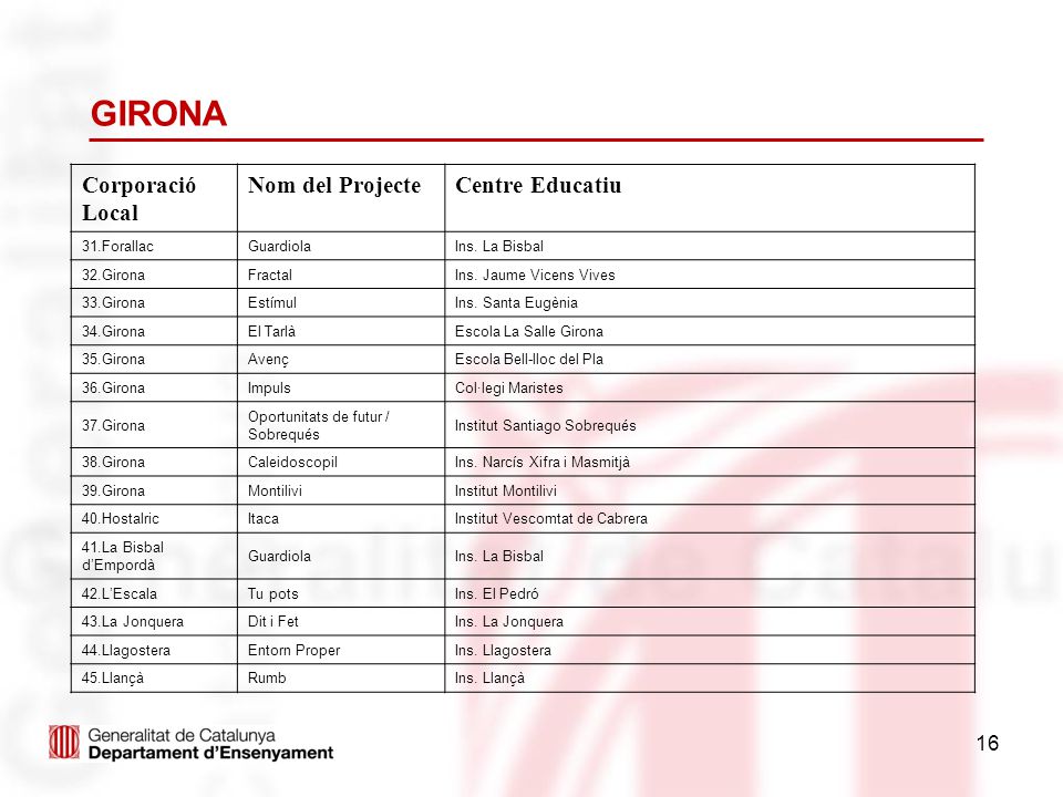 GIRONA Corporació Local Nom del Projecte Centre Educatiu 31.Forallac