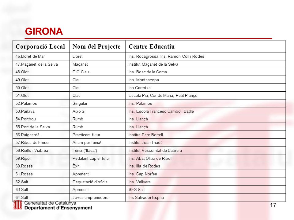GIRONA Corporació Local Nom del Projecte Centre Educatiu