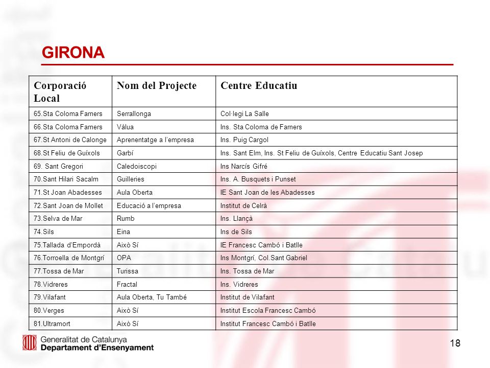 GIRONA Corporació Local Nom del Projecte Centre Educatiu
