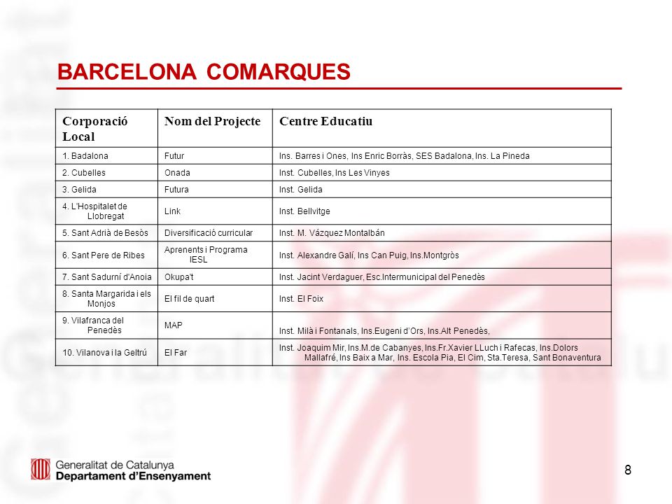 BARCELONA COMARQUES Corporació Local Nom del Projecte Centre Educatiu