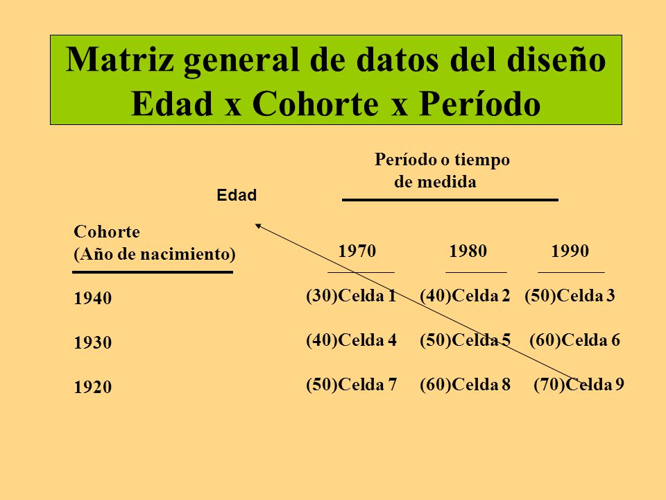 Matriz general de datos del diseño Edad x Cohorte x Período