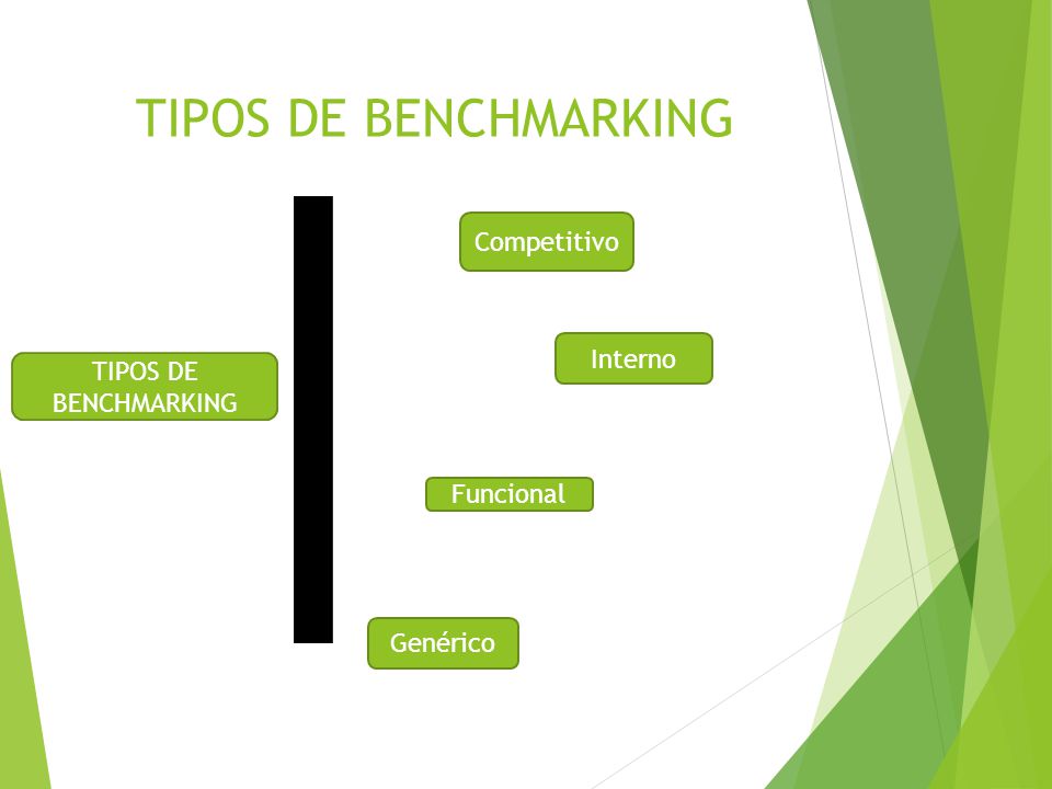 TIPOS DE BENCHMARKING Competitivo Interno TIPOS DE BENCHMARKING