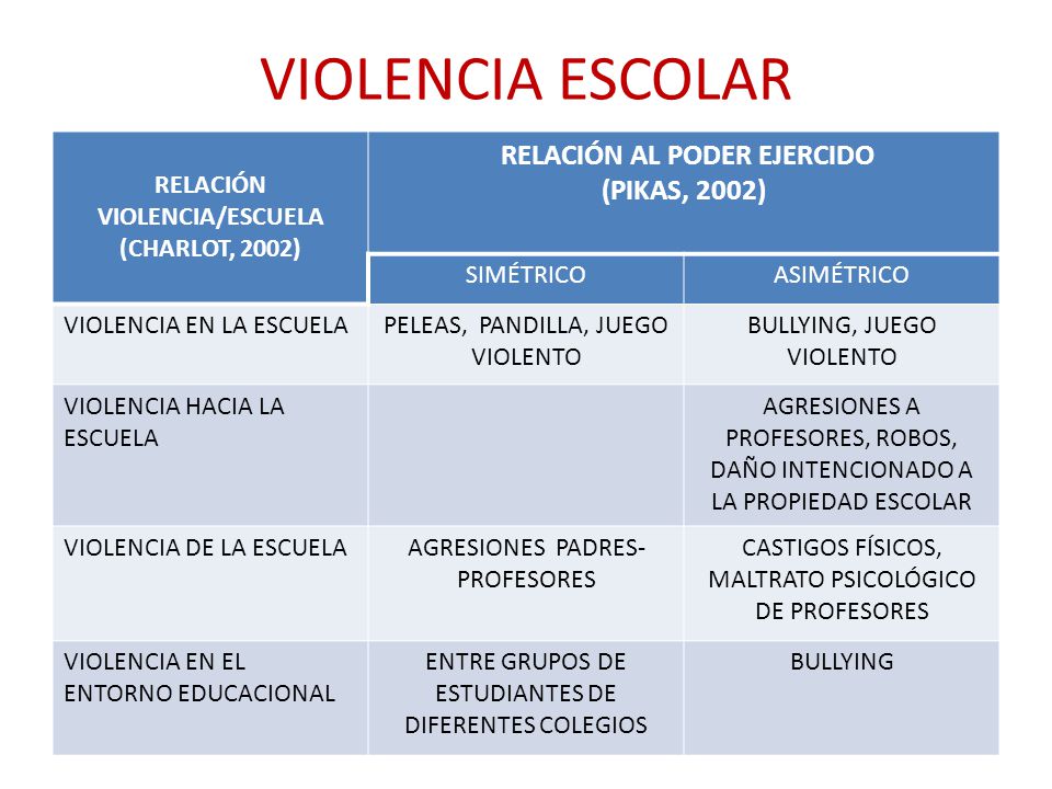 RELACIÓN VIOLENCIA/ESCUELA RELACIÓN AL PODER EJERCIDO