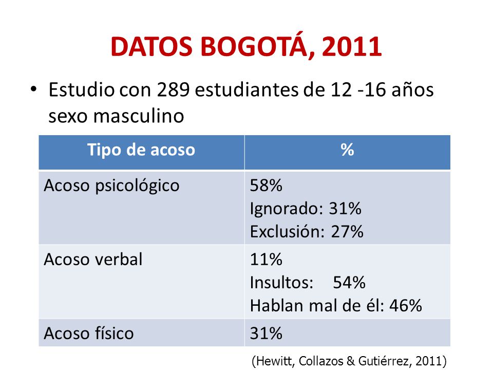DATOS BOGOTÁ, 2011 Estudio con 289 estudiantes de años sexo masculino. Tipo de acoso. % Acoso psicológico.