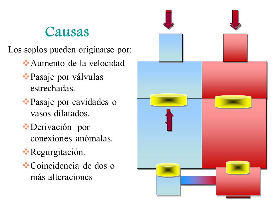 Causas Aumento de la velocidad Pasaje por válvulas estrechadas.