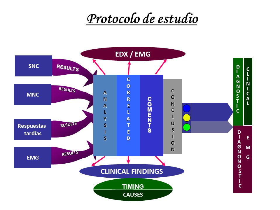 Protocolo de estudio EDX / EMG CLINICAL FINDINGS SNC MNC Respuestas