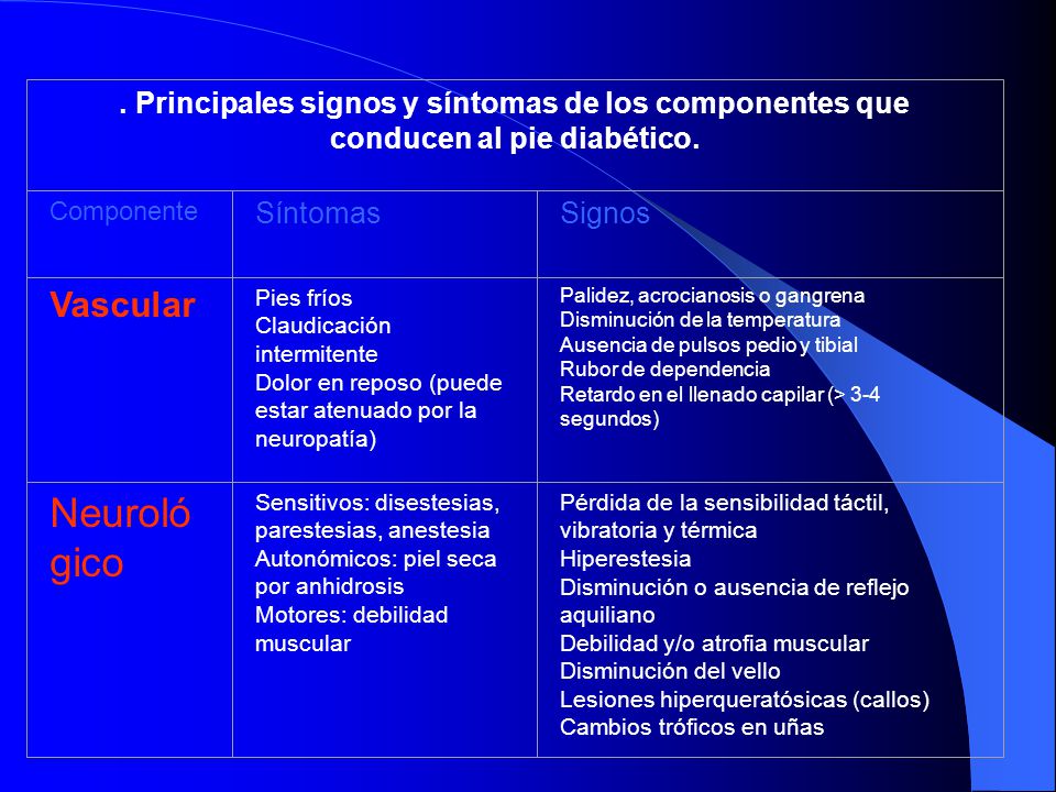 . Principales signos y síntomas de los componentes que conducen al pie diabético.