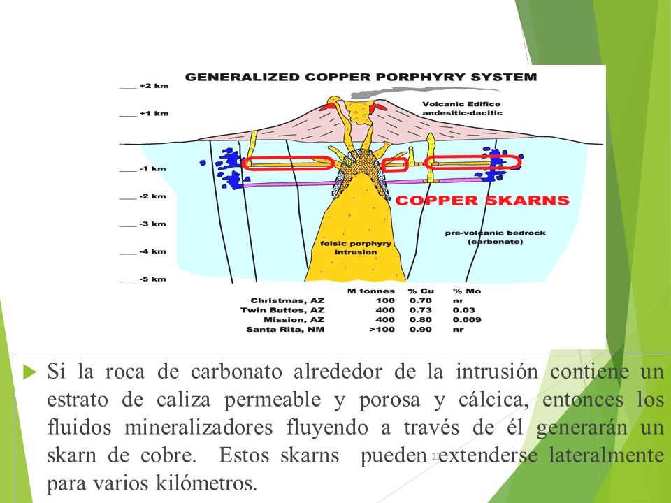 Si la roca de carbonato alrededor de la intrusión contiene un estrato de caliza permeable y porosa y cálcica, entonces los fluidos mineralizadores fluyendo a través de él generarán un skarn de cobre.