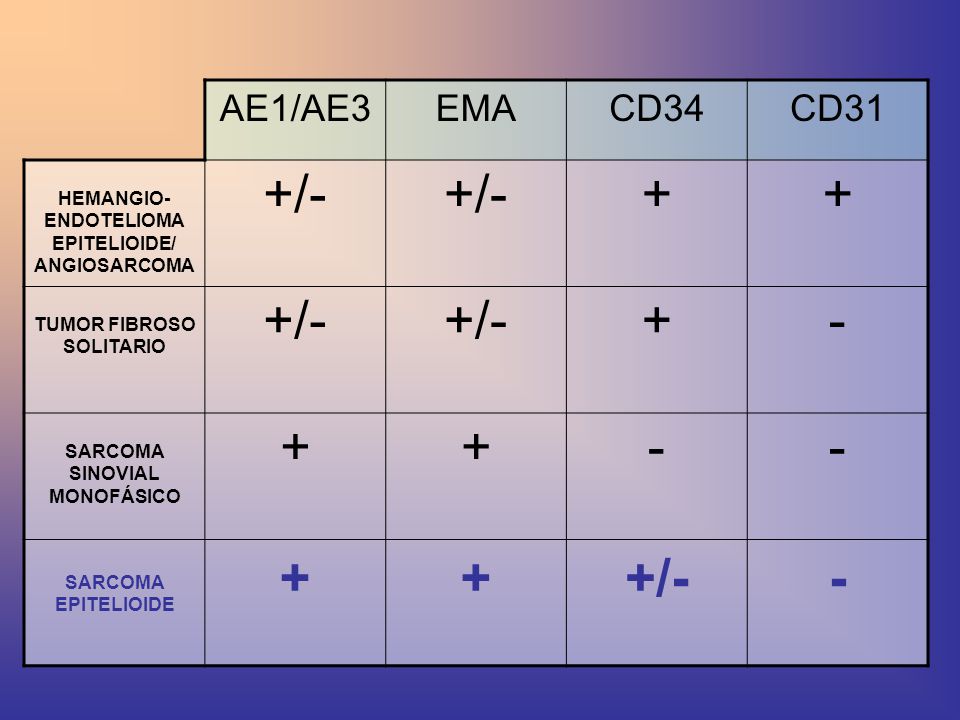 AE1/AE3 EMA. CD34. CD31. HEMANGIO-ENDOTELIOMA EPITELIOIDE/ ANGIOSARCOMA. +/- + TUMOR FIBROSO SOLITARIO.
