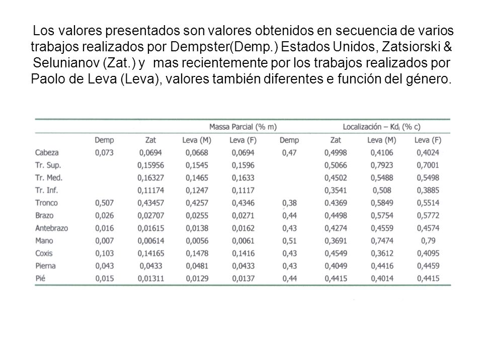 Los valores presentados son valores obtenidos en secuencia de varios trabajos realizados por Dempster(Demp.) Estados Unidos, Zatsiorski & Selunianov (Zat.) y mas recientemente por los trabajos realizados por Paolo de Leva (Leva), valores también diferentes e función del género.