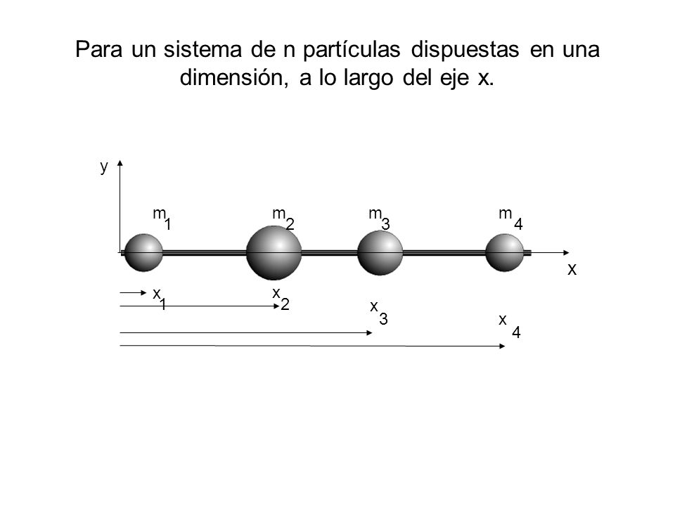 Para un sistema de n partículas dispuestas en una dimensión, a lo largo del eje x.