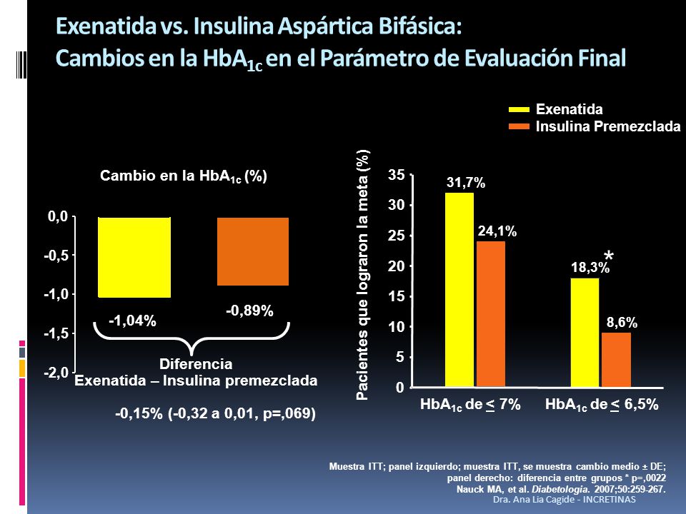 Pacientes que lograron la meta (%) Exenatida – Insulina premezclada