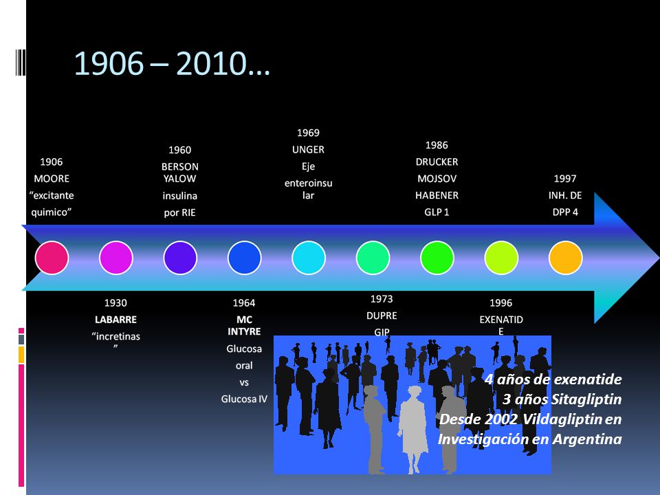 1906 – 2010… 4 años de exenatide 3 años Sitagliptin