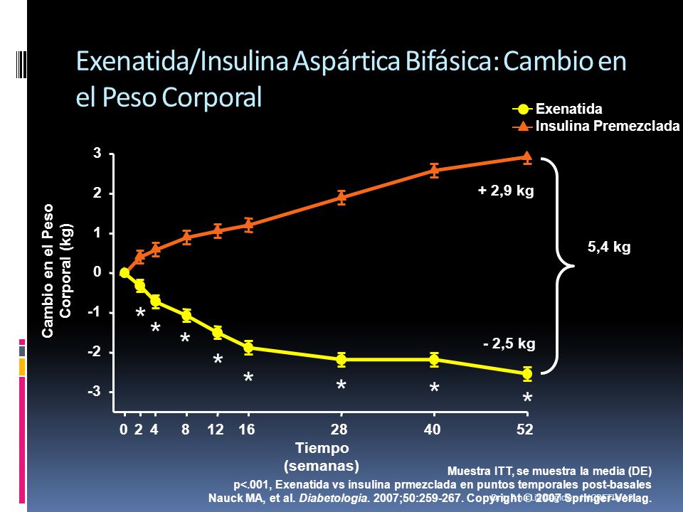 Exenatida/Insulina Aspártica Bifásica: Cambio en el Peso Corporal