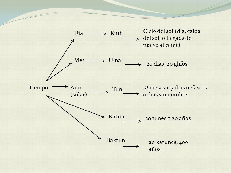 Ciclo del sol (día, caida del sol, o llegada de nuevo al cenit)