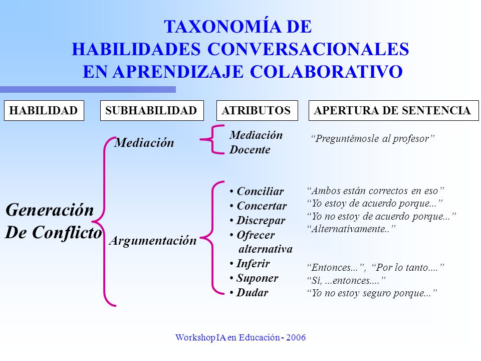 HABILIDADES CONVERSACIONALES EN APRENDIZAJE COLABORATIVO