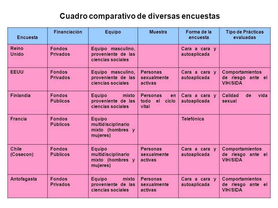 Cuadro comparativo de diversas encuestas Tipo de Prácticas evaluadas