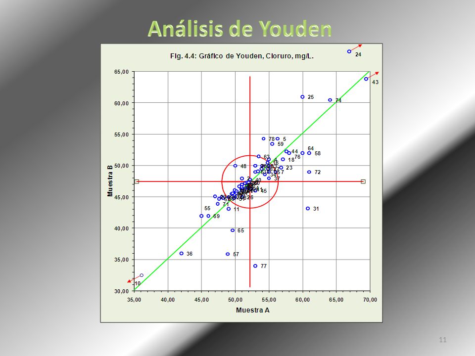 Análisis de Youden