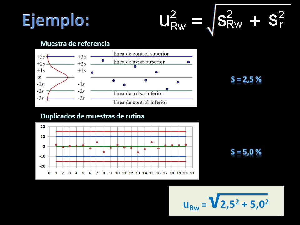 Ejemplo: uRw = √2,52 + 5,02 S = 2,5 % S = 5,0 % Muestra de referencia