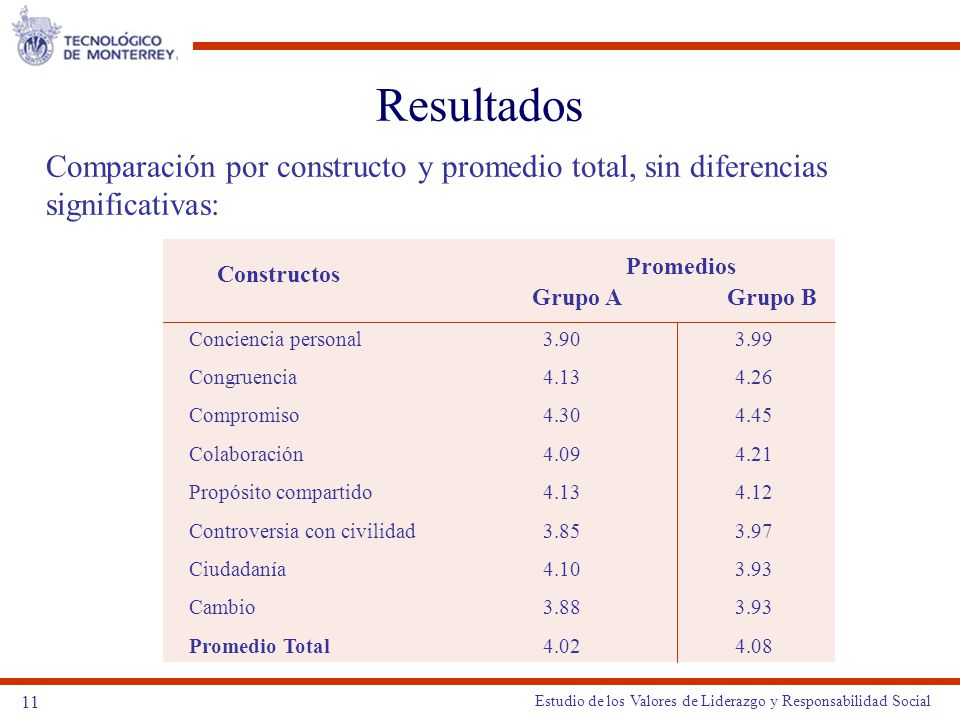 Resultados Comparación por constructo y promedio total, sin diferencias significativas: Constructos.