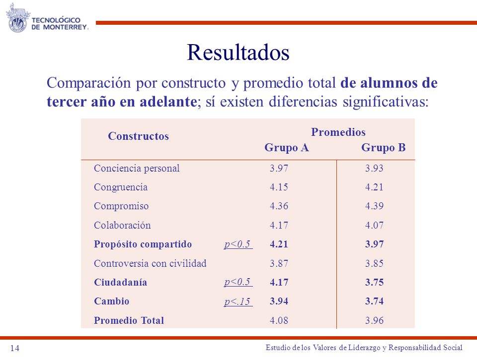 Resultados Comparación por constructo y promedio total de alumnos de tercer año en adelante; sí existen diferencias significativas: