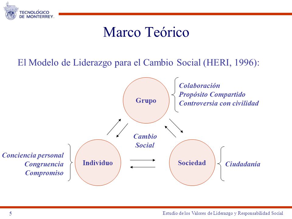 Marco Teórico El Modelo de Liderazgo para el Cambio Social (HERI, 1996): Sociedad. Grupo. Individuo.
