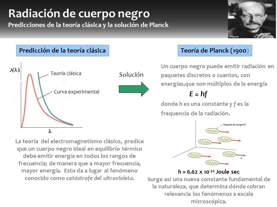 Radiación de cuerpo negro Predicciones de la teoría clásica y la solución de Planck