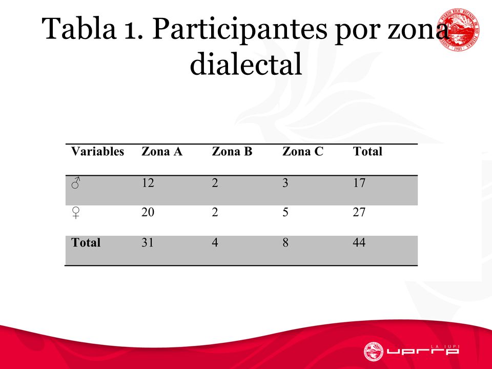 Tabla 1. Participantes por zona dialectal