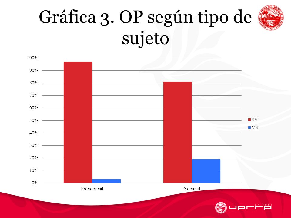 Gráfica 3. OP según tipo de sujeto