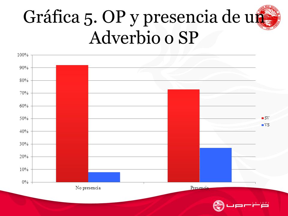 Gráfica 5. OP y presencia de un Adverbio o SP