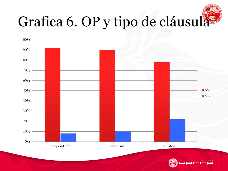 Grafica 6. OP y tipo de cláusula
