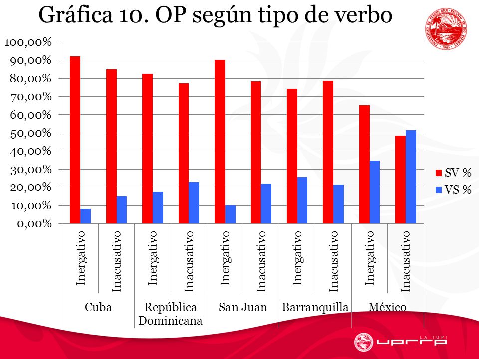 Gráfica 10. OP según tipo de verbo