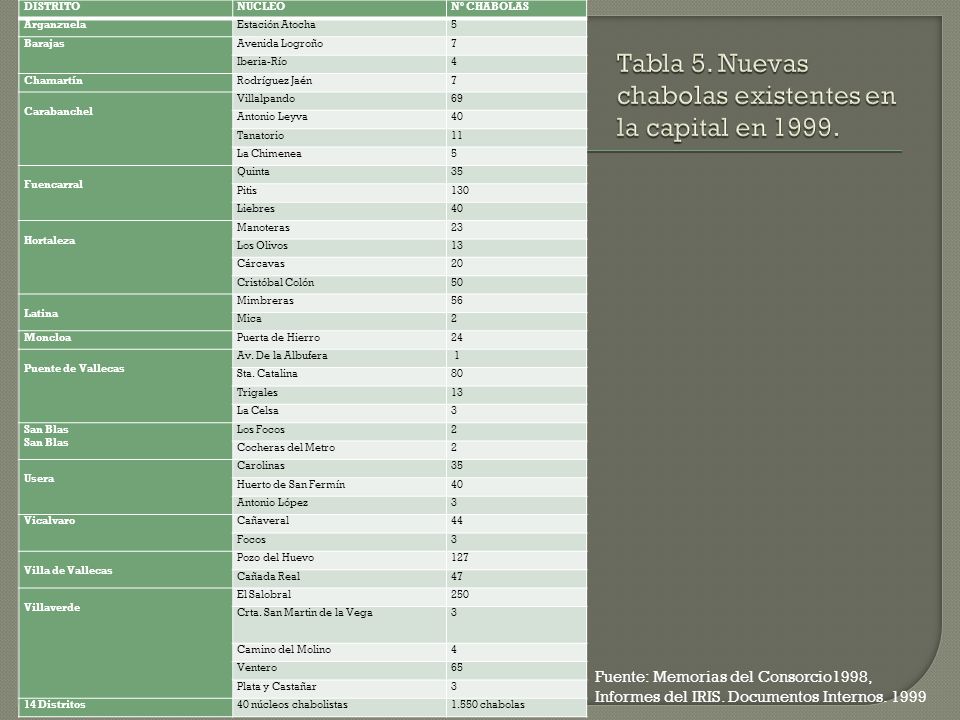 Tabla 5. Nuevas chabolas existentes en la capital en 1999.