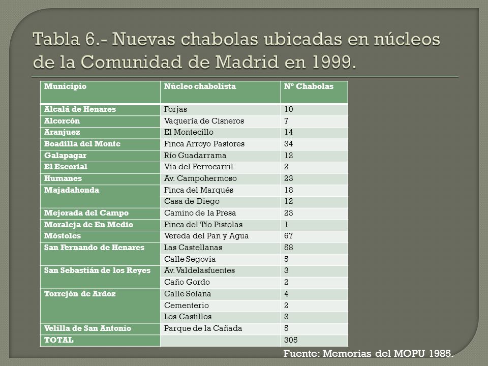Tabla 6.- Nuevas chabolas ubicadas en núcleos de la Comunidad de Madrid en 1999.