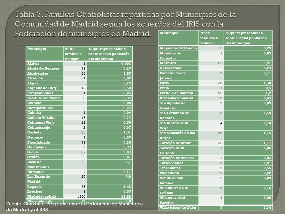 Tabla 7. Familias Chabolistas repartidas por Municipios de la Comunidad de Madrid según los acuerdos del IRIS con la Federación de municipios de Madrid.